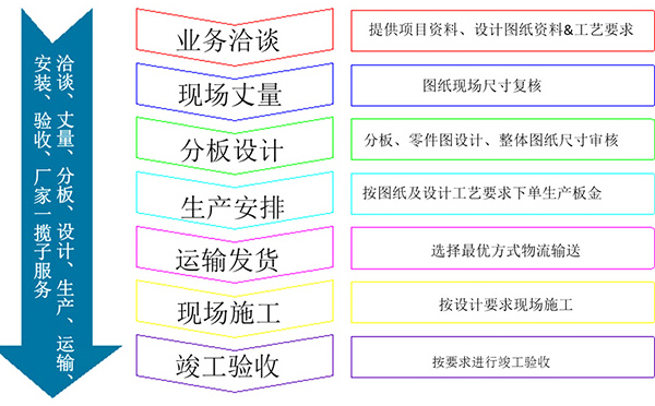 鋁瓦楞板訂購(gòu)流程